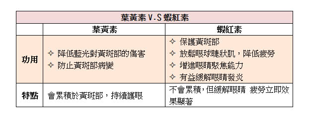 葉黃素與蝦紅素比較