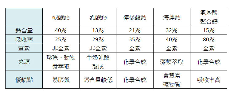 鈣種類比較表